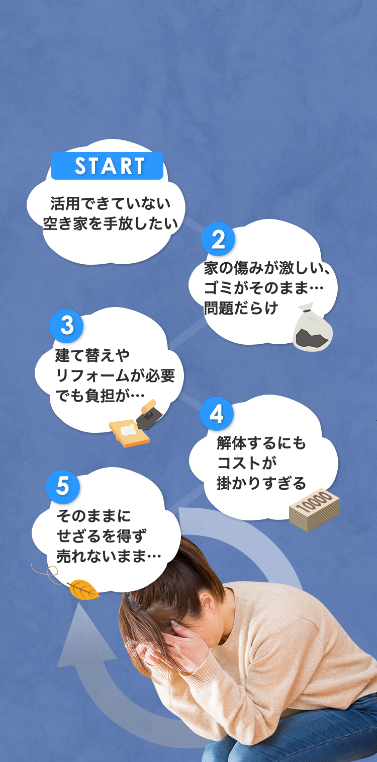 START活用できていない空き家を手放したい 2家の傷みが激しい、ゴミがそのまま…問題だらけ 3家の傷みが激しい、ゴミがそのまま…問題だらけ 4解体するにもコストが掛かりすぎる 5そのままにせざるを得ず売れないまま…