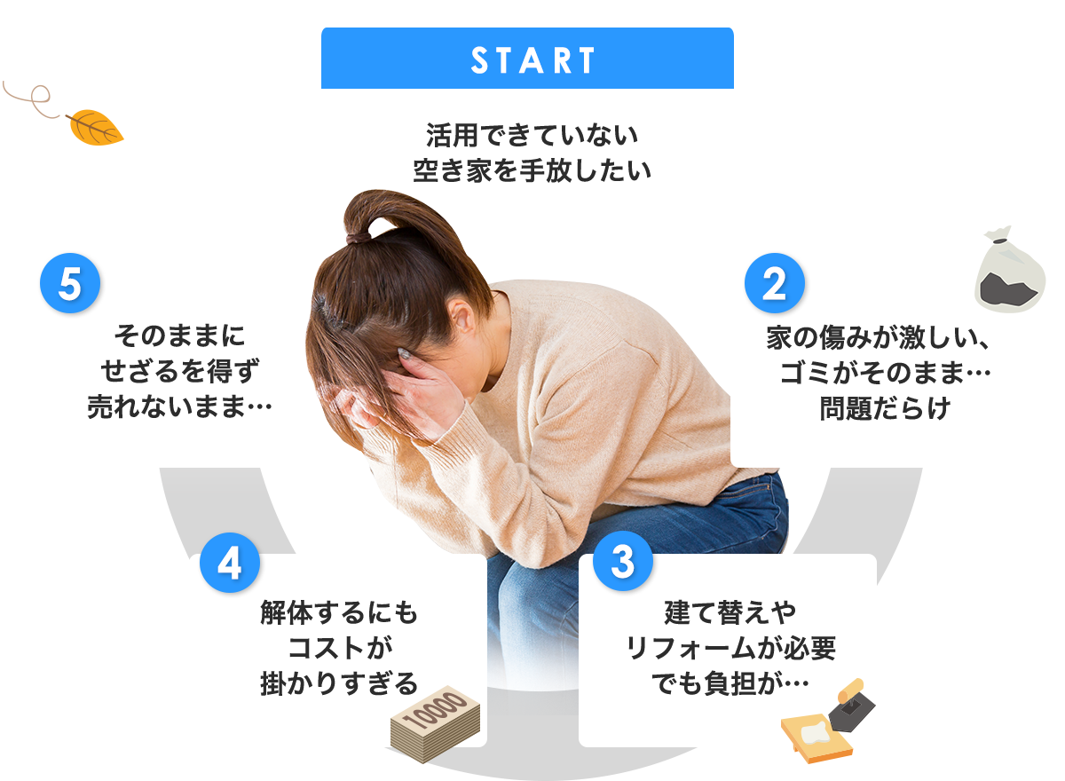 START活用できていない空き家を手放したい 2家の傷みが激しい、ゴミがそのまま…問題だらけ 3家の傷みが激しい、ゴミがそのまま…問題だらけ 4解体するにもコストが掛かりすぎる 5そのままにせざるを得ず売れないまま…