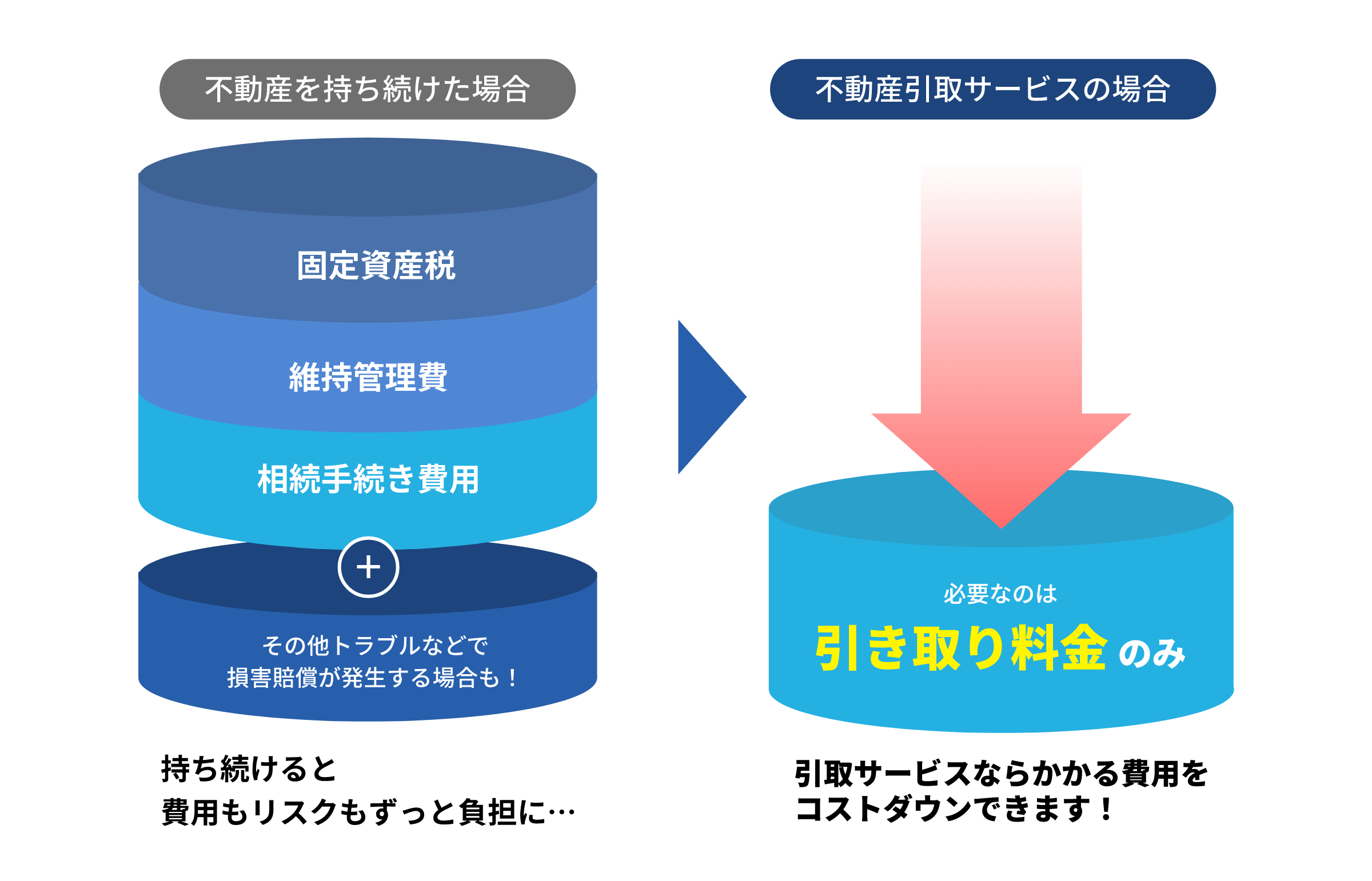 不動産を持ち続けた場合 固定資産税 維持管理費 相続手続き費用 その他トラブルなどで損害賠償が発生する場合も！ 持ち続けると費用もリスクもずっと負担に… 不動産引取サービスの場合 必要なのは 引き取り料金のみ 引取サービスならかかる費用をコストダウンできます！