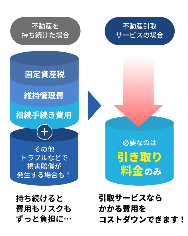 不動産を持ち続けた場合 固定資産税 維持管理費 相続手続き費用 その他トラブルなどで損害賠償が発生する場合も！ 持ち続けると費用もリスクもずっと負担に… 不動産引取サービスの場合 必要なのは 引き取り料金のみ 引取サービスならかかる費用をコストダウンできます！