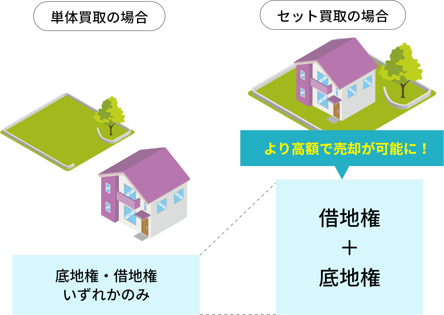 単体買取の場合 セット買取の場合 より高額で売却が可能に！ 借地権 ＋ 底地権 底地権・借地権いずれかのみ