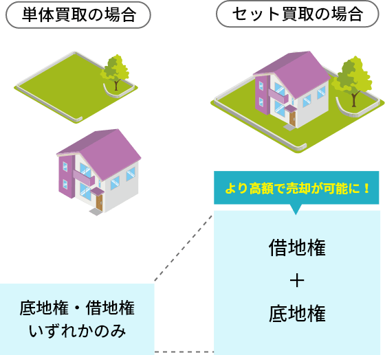 単体買取の場合 セット買取の場合 より高額で売却が可能に！ 借地権 ＋ 底地権 底地権・借地権いずれかのみ