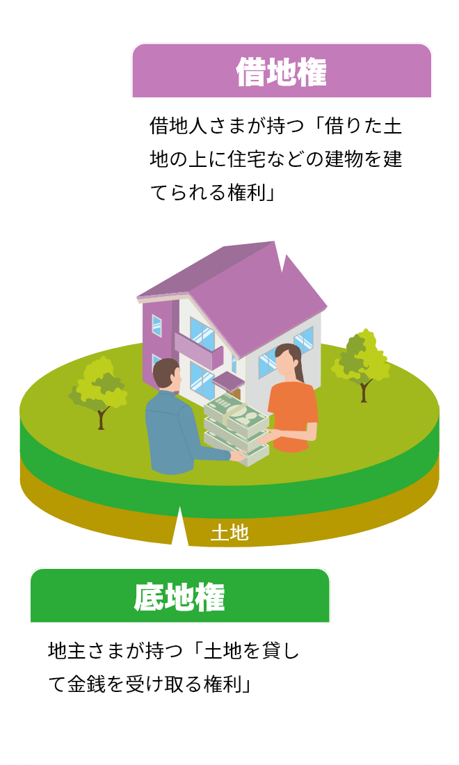 底地権 地主さまが持つ「土地を貸して金銭を受け取る権利」 土地 借地権 借地人さまが持つ「借りた土地の上に住宅などの建物を建てられる権利」