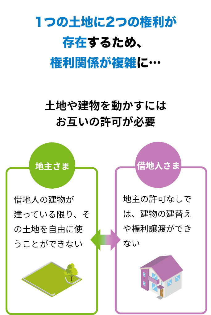 1つの土地に2つの権利が存在するため、権利関係が複雑に… 土地や建物を動かすにはお互いの許可が必要 地主さま 借地人の建物が建っている限り、その土地を自由に使うことができない 借地人さま 地主の許可なしでは、建物の建替えや権利譲渡ができない