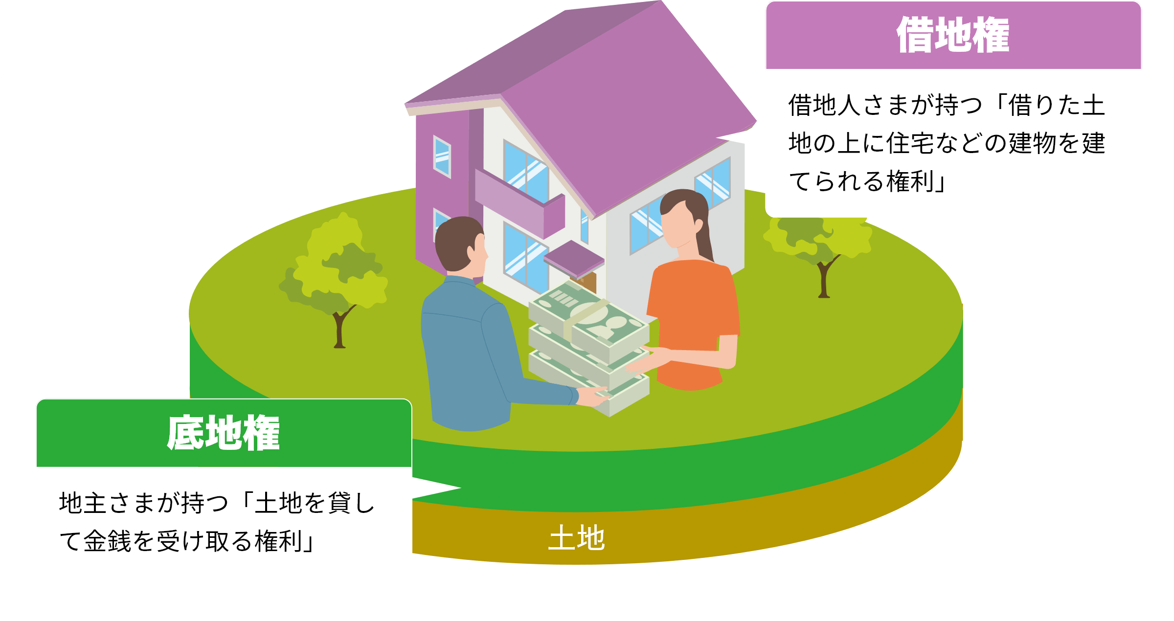 底地権 地主さまが持つ「土地を貸して金銭を受け取る権利」 土地 借地権 借地人さまが持つ「借りた土地の上に住宅などの建物を建てられる権利」