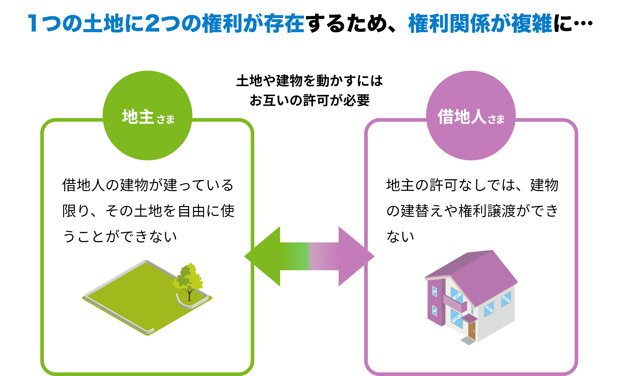 1つの土地に2つの権利が存在するため、権利関係が複雑に… 土地や建物を動かすにはお互いの許可が必要 地主さま 借地人の建物が建っている限り、その土地を自由に使うことができない 借地人さま 地主の許可なしでは、建物の建替えや権利譲渡ができない