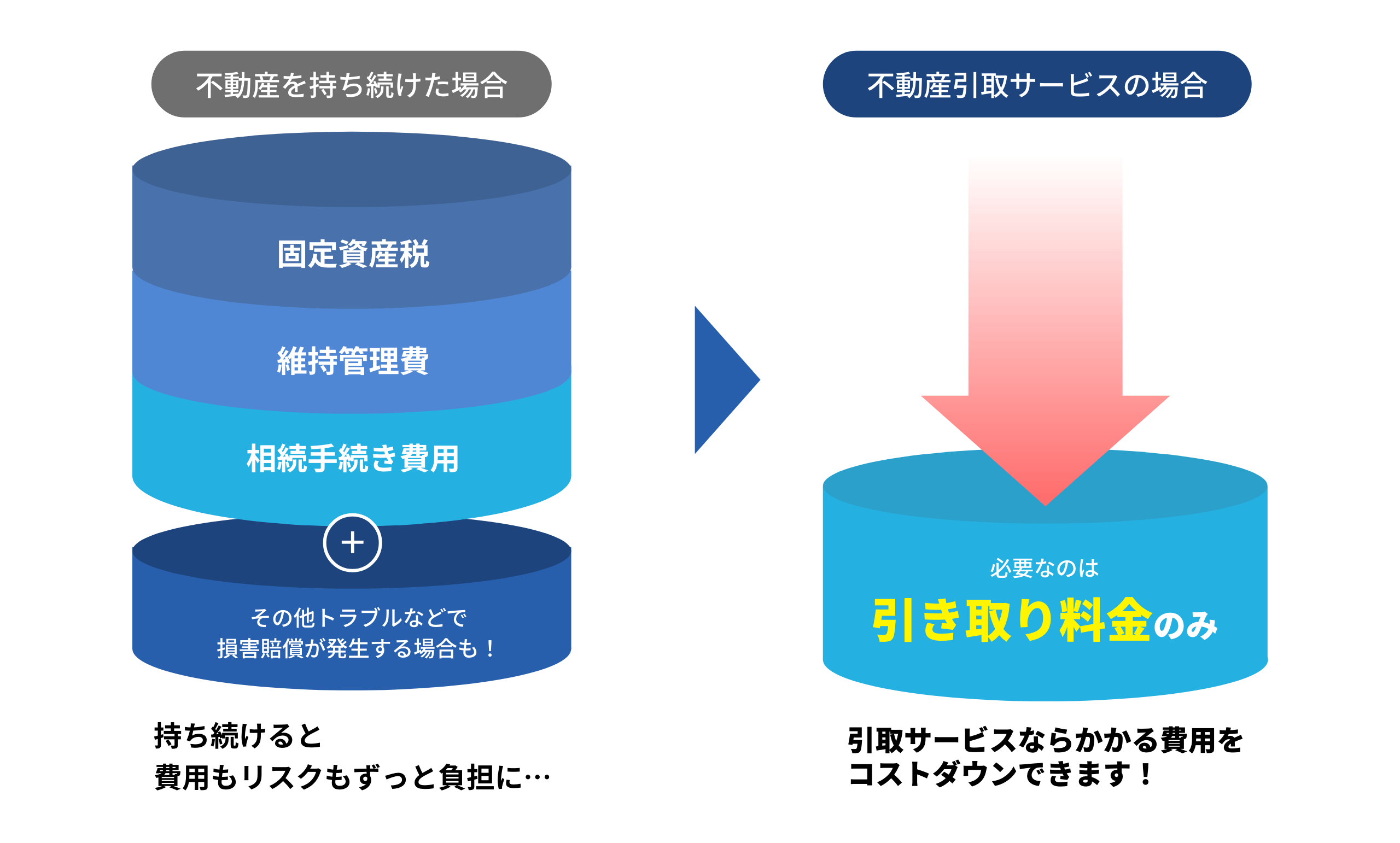 不動産を持ち続けた場合と不動産引取サービスの場合の比較図pc