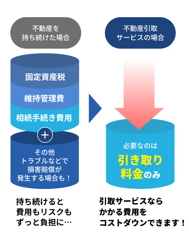 不動産を持ち続けた場合と不動産引取サービスの場合の比較図sp