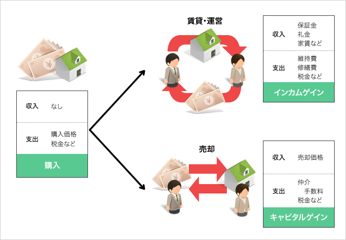 「インカムゲイン」と「キャピタルゲイン」