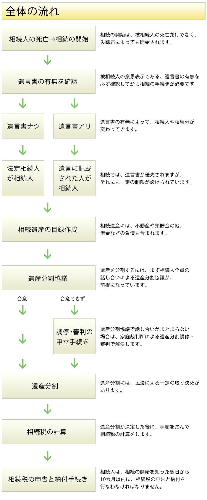 相続手続き全体の流れ