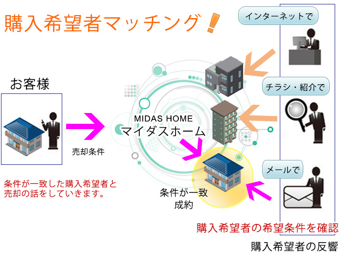 売却のサポート