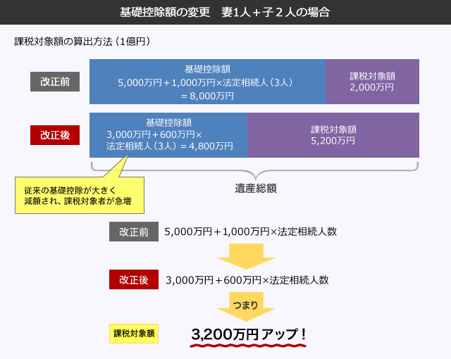 基礎控除額の引き下げ