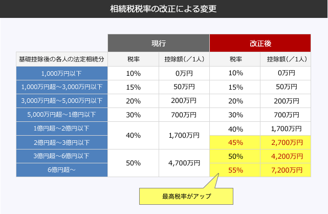 税率構造の変更